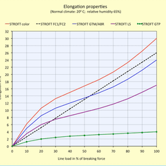 Stroft LS New Low Stretch Tippet characteristics graph